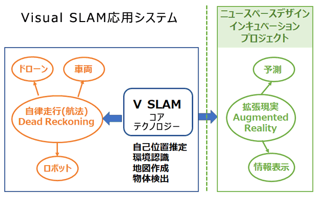 V-SLAM応用システム